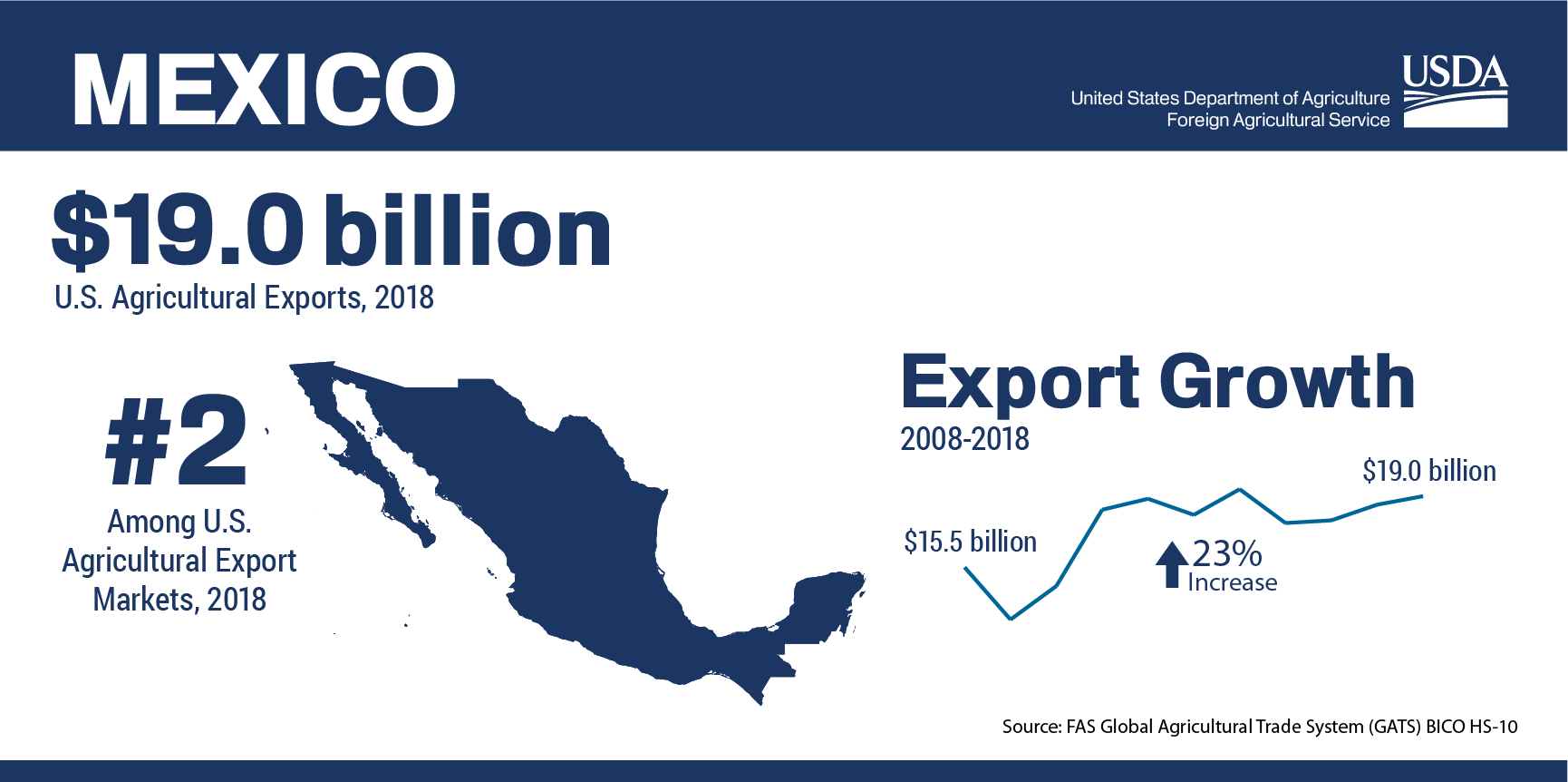 GDEcD & SUSTA Food Retail Buyers from Mexico
